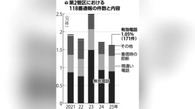 海上保安庁「118番」誤通報が多発 有効通報はわずか1％に 東北地方で深刻な課題