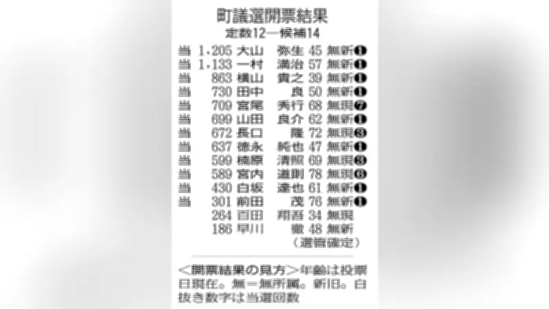 芦北町議選で大山弥生氏がトップ当選、1205票を獲得