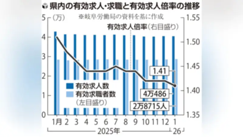岐阜県の有効求人倍率が1.41倍に低下、3か月ぶりの減少で雇用情勢に慎重さ