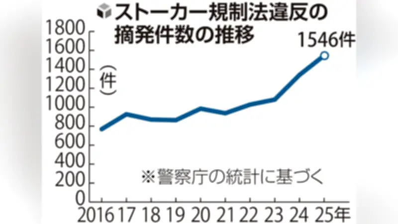 ストーカー摘発が過去最多1546件、相談も2万件超えで深刻化
