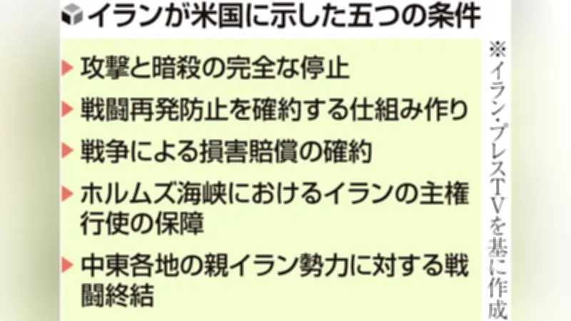 イラン、米国の15項目和平案を拒否…攻撃停止など5項目の要求を提示