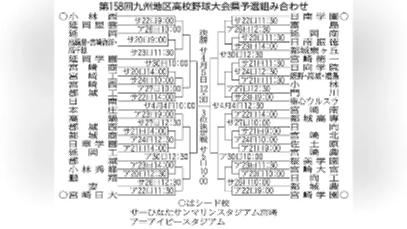 第158回九州地区高校野球宮崎県予選組み合わせ決定、決勝は4月5日に開催