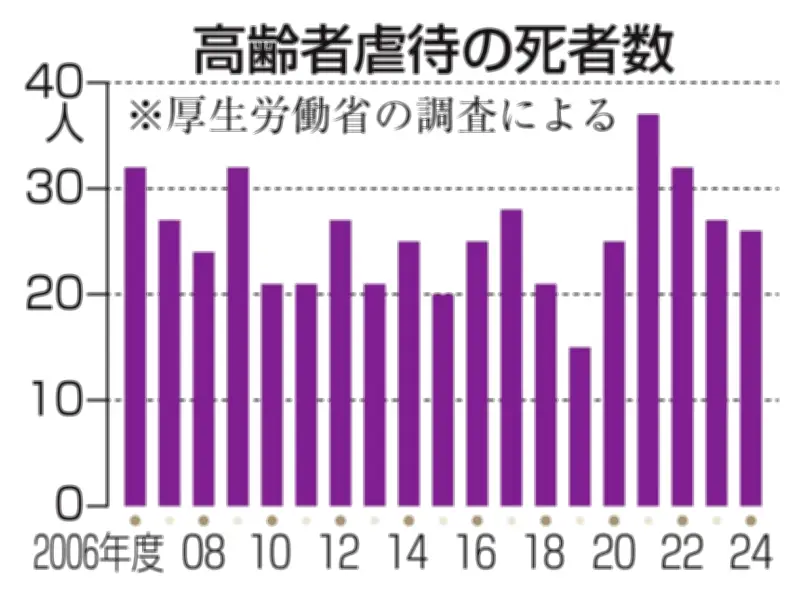 介護殺人・虐待死19年間で486人 老老介護増加で孤立深刻化