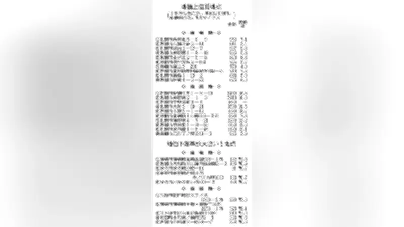 佐賀県地価動向2026年発表、上位10地点と下落率が大きい5地点を公開