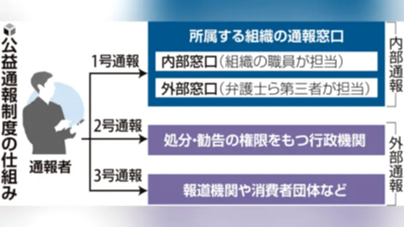 消費者庁が2026年度に公益通報制度の実態調査を実施、全国1800機関を対象に