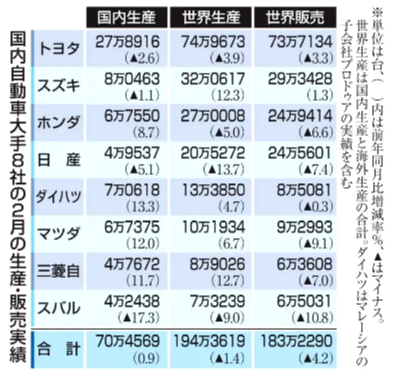 日本車2月世界生産1.4%減、中東向け減産で3月以降に影響拡大の見通し