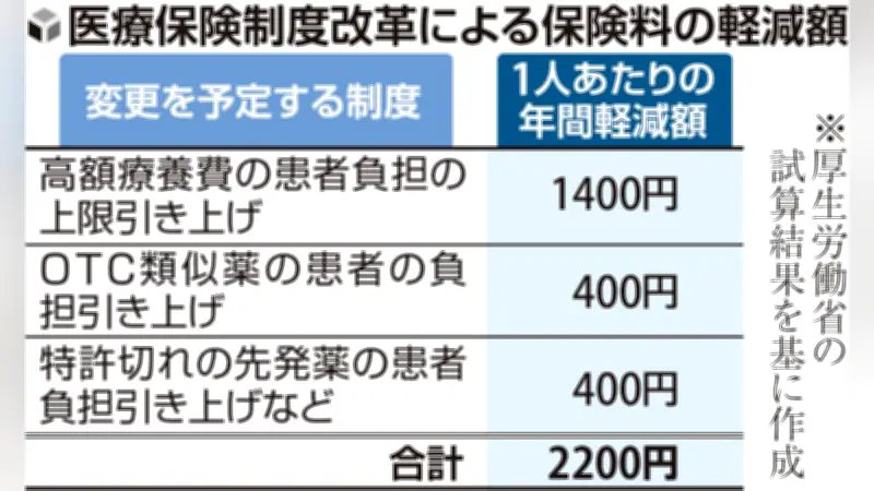 医療保険制度改革で保険料年2200円減、高額療養費やOTC類似薬の負担見直し