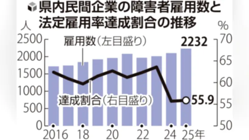 高知県の障害者雇用、過去最高の2232人に 法定雇用率は55.9％で全国平均を上回る