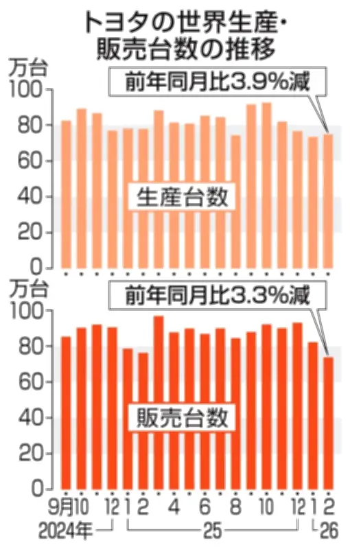 トヨタ自動車、2月の世界生産が3.9％減少 中国・日本で落ち込み続く