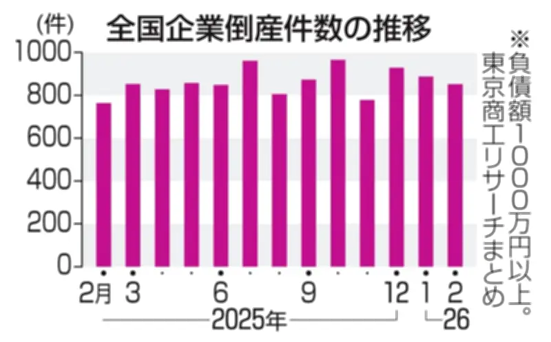 2月の全国企業倒産851件、人手不足で13年ぶり高水準に 小規模企業の経営圧迫
