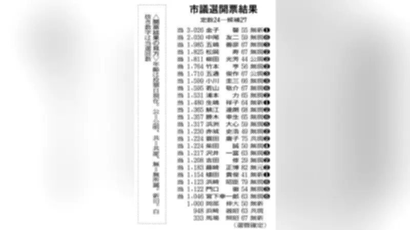天草市議会議員選挙で金子馨氏がトップ当選、3026票を獲得