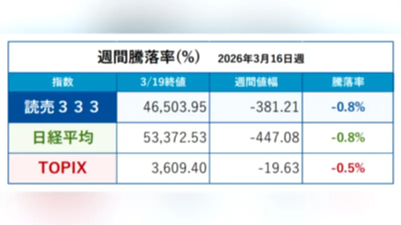 読売333指数、週間0.8％安で下落 中東情勢と金融政策が市場を揺さぶる