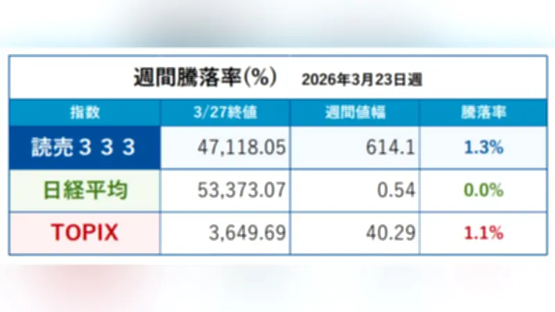 読売333指数、1.3%上昇で他指数を上回る 等ウェート型の強み発揮