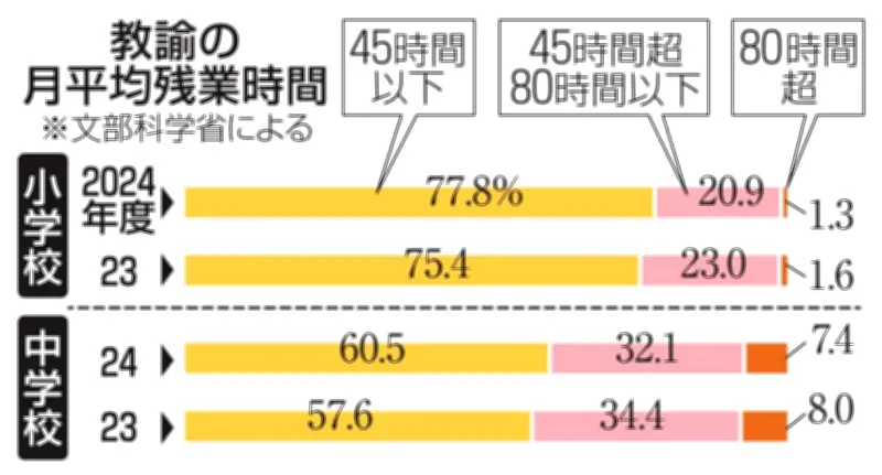 教員の長時間労働改善も課題山積　中学校39.5％が残業上限超過、文科省調査