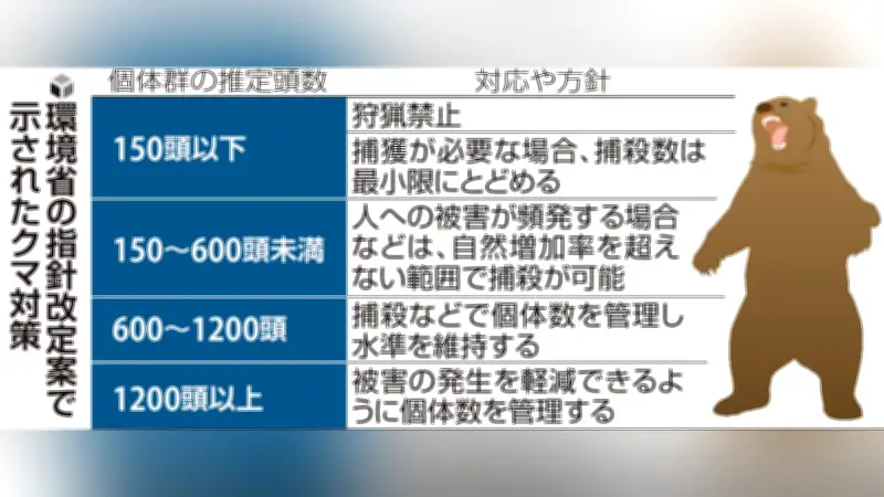 ツキノワグマ国内4万2000頭以上、増加続く中で人との「すみ分け」模索 温暖化や林業衰退が影響