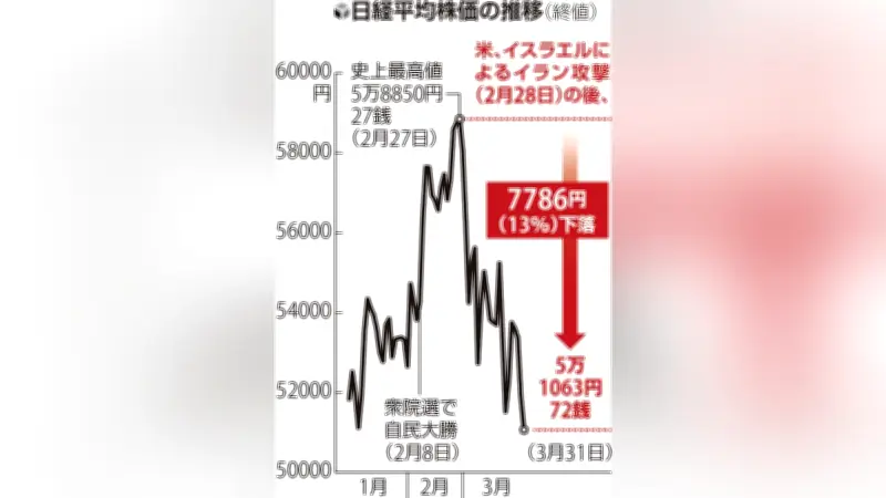 日経平均株価が年初来安値、4営業日連続下落で5万1063円に 中東情勢不透明感が影響