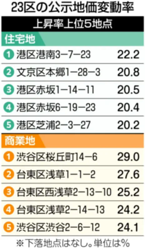 東京都公示地価、5年連続上昇 住宅地は港区16.6％、商業地は浅草エリアが牽引