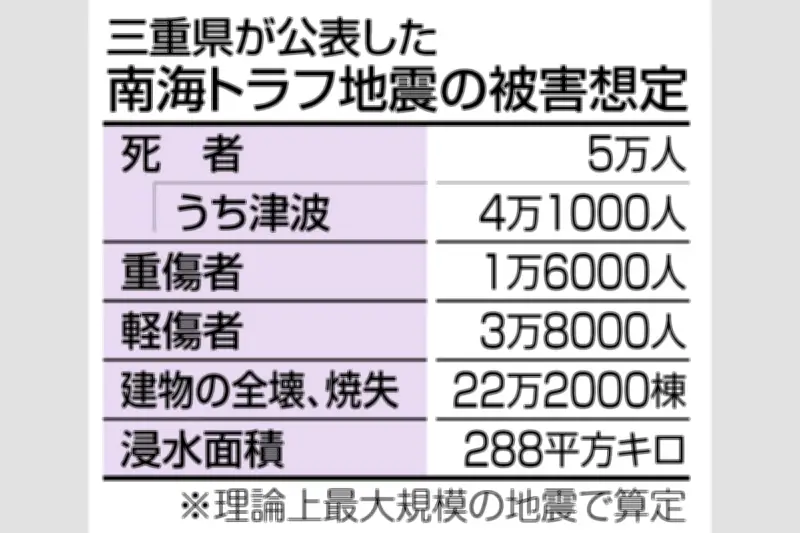 三重県独自想定 南海トラフ地震で死者最大5万人 志摩半島に26メートル津波