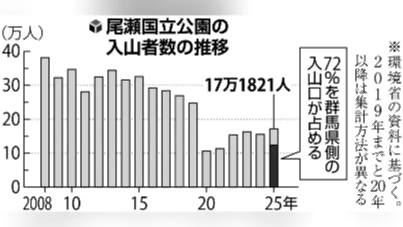 尾瀬国立公園の入域協力金、500円目安で実証実験へ 群馬県が8～9月に実施