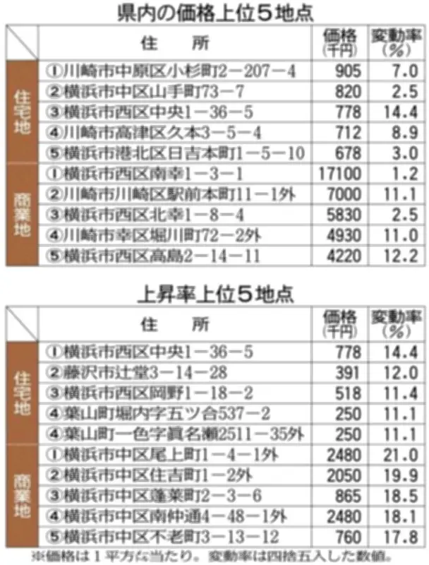 神奈川県公示地価、住宅地は5年連続上昇、商業地は14年連続上昇を記録