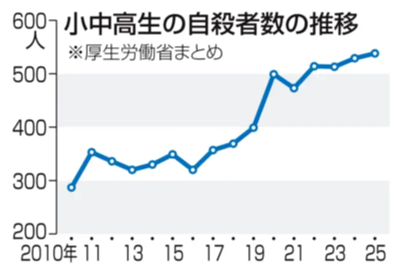 小中高生自殺者数、過去最多538人に 2025年確定値、健康・家庭問題が増加