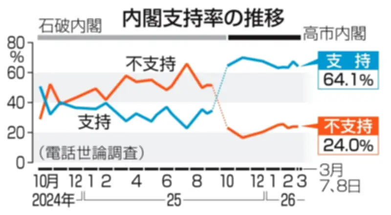 武器輸出緩和に反対56％、中東情勢悪化を懸念85％　共同通信世論調査で明らかに