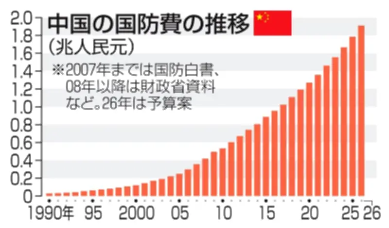 中国、国防費5年連続7％増で軍拡鮮明　台湾統一視野にAI・無人兵器活用