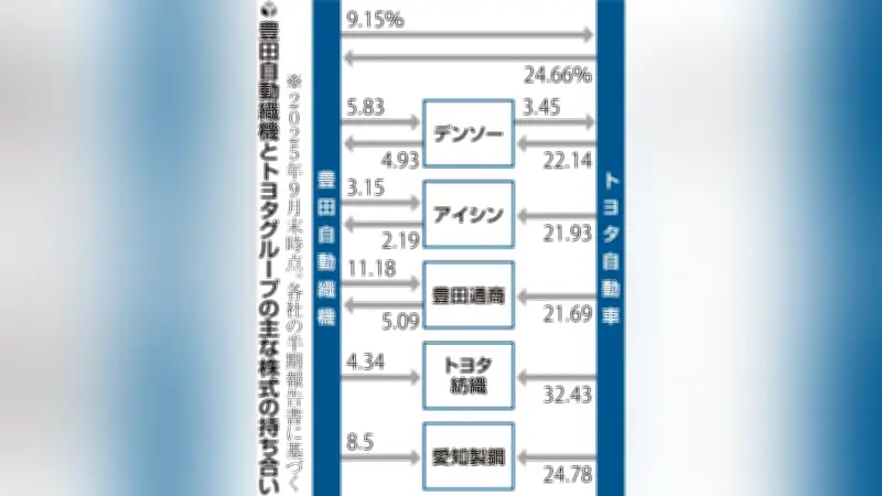 豊田自動織機、6月に非上場化へ トヨタグループのTOB成立で中長期投資を加速