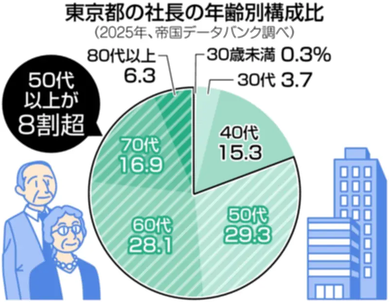 東京都内企業の社長平均年齢が過去最高の60.2歳に 若返り幅は縮小傾向