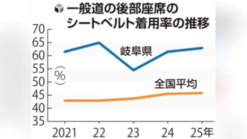 岐阜県の一般道で後部座席シートベルト着用率62.9％、全国3位に 体験学習の成果か