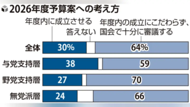 読売世論調査：予算案「十分審議を」64％、「年度内成立」30％と多数意見