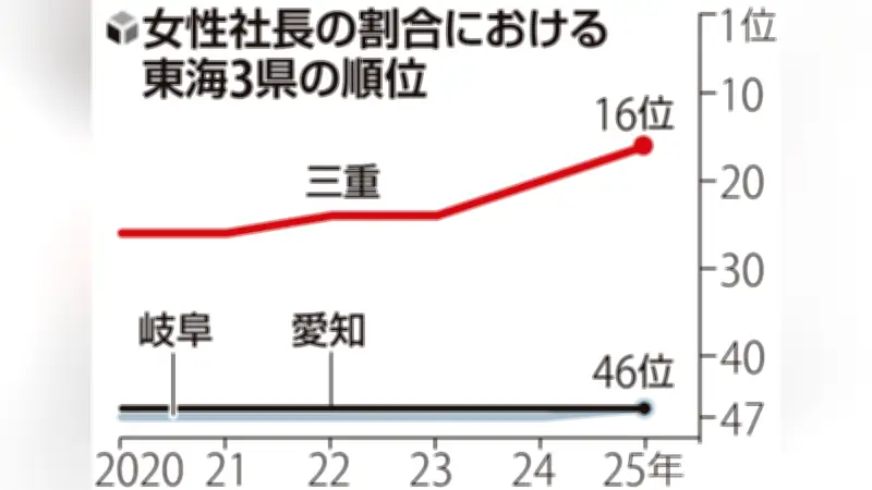 女性社長比率、愛知と岐阜が全国最下位の6.6％ 三重は上昇で16位に