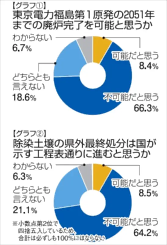 福島県民世論調査、廃炉完了目標「不可能」が66.3％ 震災・原発事故から15年