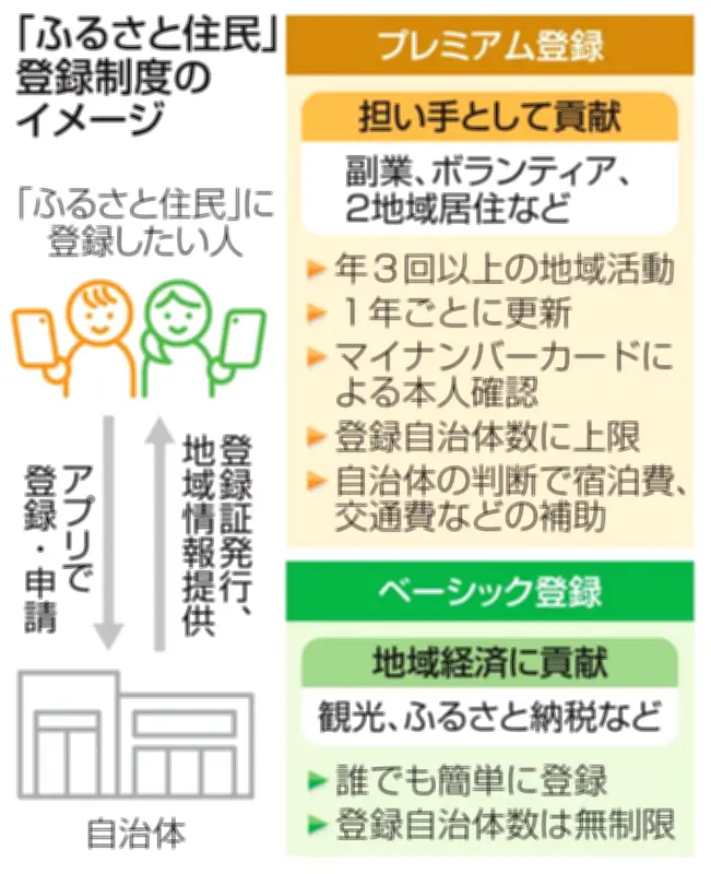 総務省が「ふるさと住民」モデル事業を開始、7道県と21市町村を選定