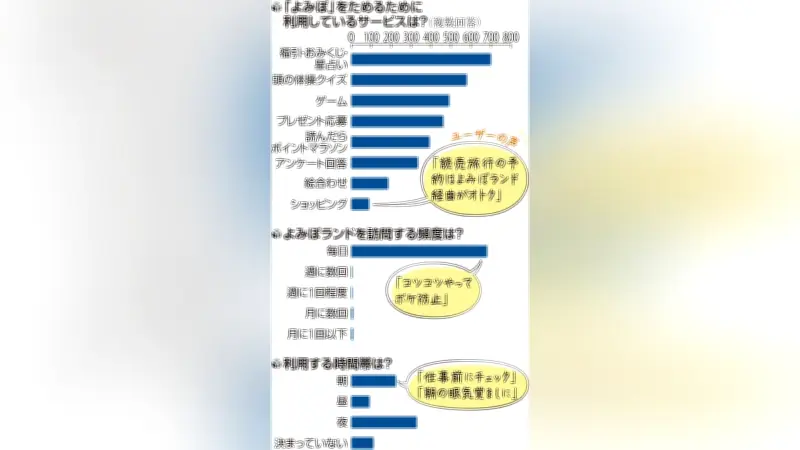 よみぽポイント7周年！上級者が語るポイ活の極意～コツコツ・効率・大量ゲットの3大戦略