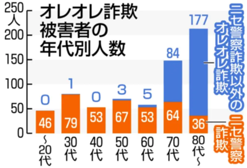 千葉県でニセ電話詐欺被害が過去最悪の73億円に、SNS型詐欺も急増