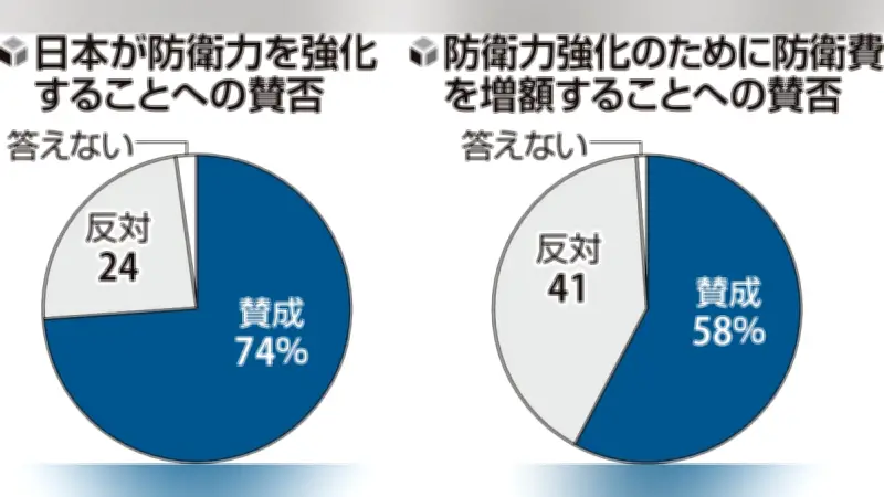 防衛力強化に74％が賛成、防衛費増額も58％支持…読売・国問研世論調査