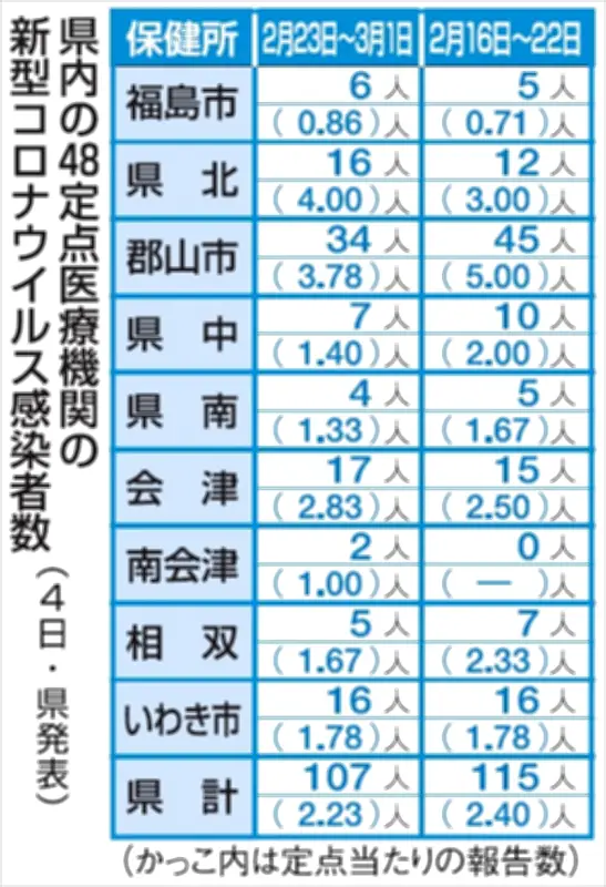 福島県内の新型コロナ感染者数、前週比8人減の107人に　2月23日～3月1日の1週間