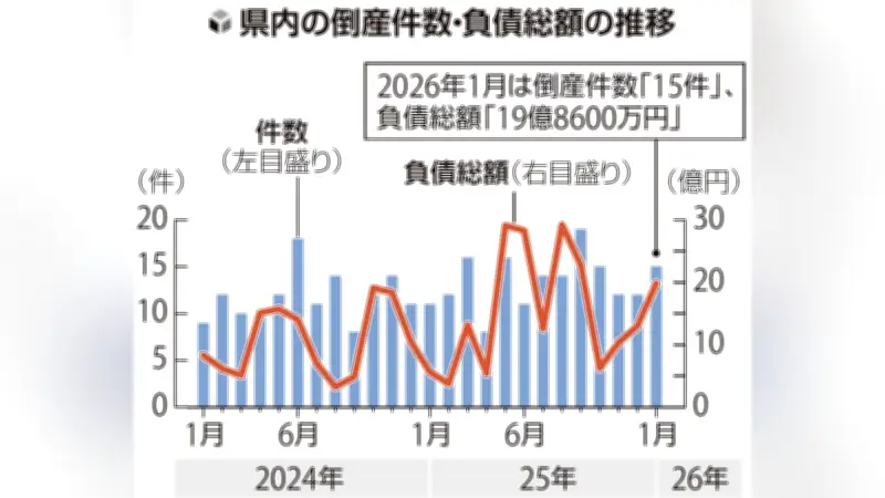 岐阜県内企業の倒産件数、9か月連続で10件以上に 1月は15件で「不況型」が7割占める