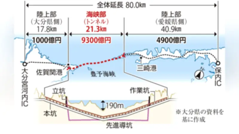 豊予海峡ルートの事業費試算、海底トンネルは9300億円 官民連携の議論に前進