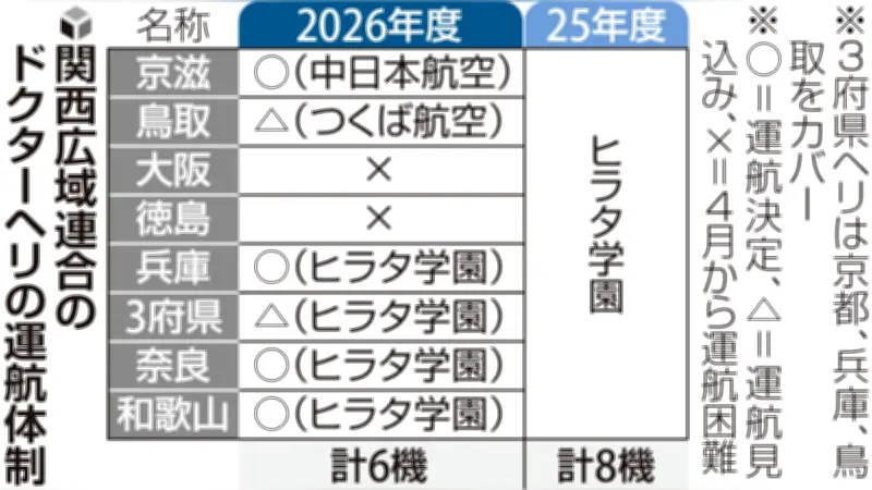 関西広域連合のドクターヘリ、整備士不足で８機から６機に縮小へ 大阪・徳島拠点は当面空白