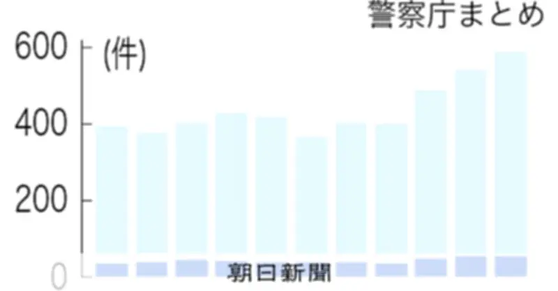 外国人運転者による死亡・重傷事故が増加　外免切り替え制度の厳格化で通過率半減