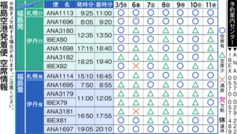 福島空港発着便の空席情報が更新、３月４日現在の状況を公開