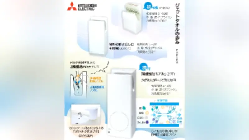 三菱電機「ジェットタオル」、コロナ禍を乗り越える新機能で巻き返しを図る