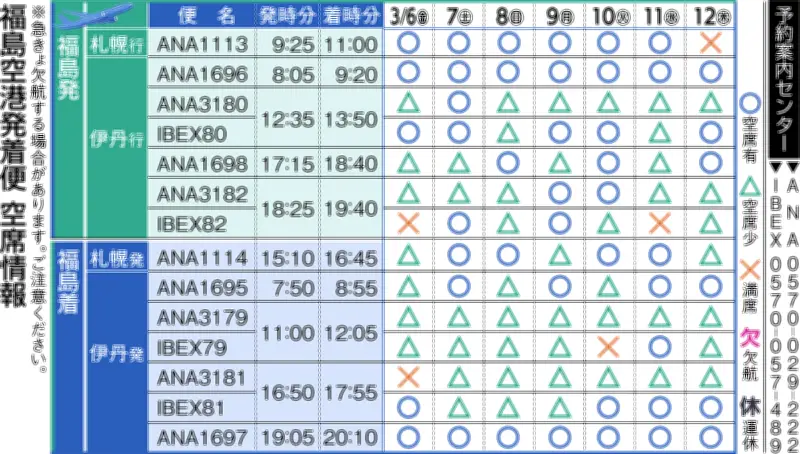 福島空港発着便の空席状況を公開　３月５日現在の最新情報を詳細に報告
