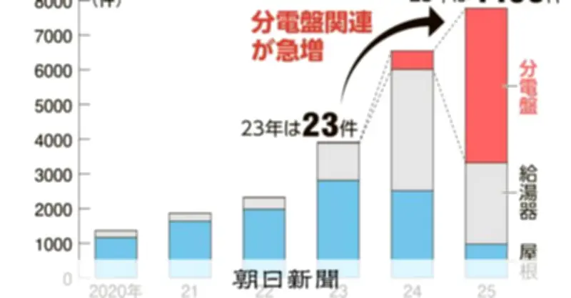 分電盤点検商法が高齢者を狙う 被害相談急増で専門家が対処法を解説