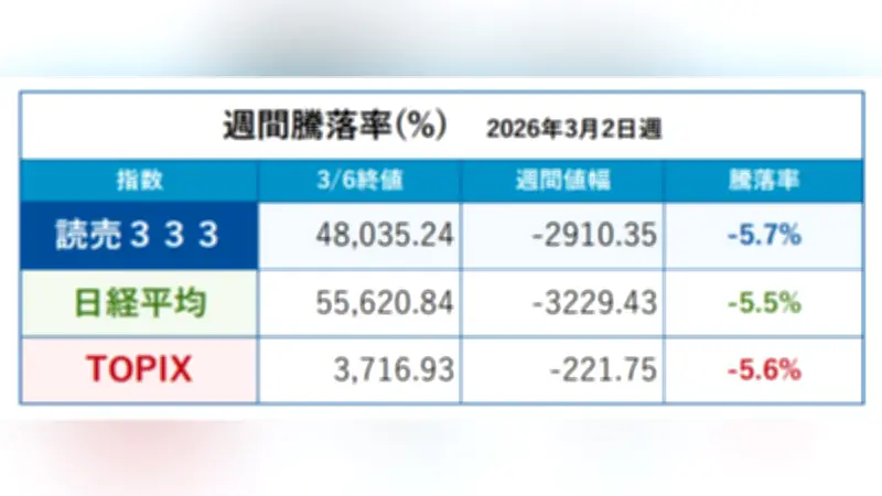 イラン情勢緊迫で日本株急落、読売３３３は週間で５・７％安に