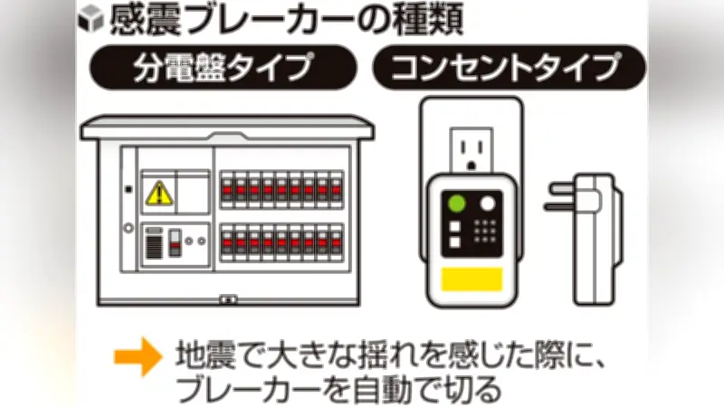 三重県で感震ブレーカー普及が低迷 通電火災防止の鍵となる装置の設置率はわずか数％