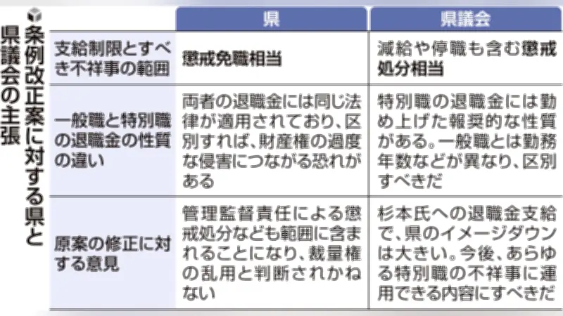 福井県知事セクハラ辞職で退職金制限条例改正案が論争、懲戒免職限定か処分全般か
