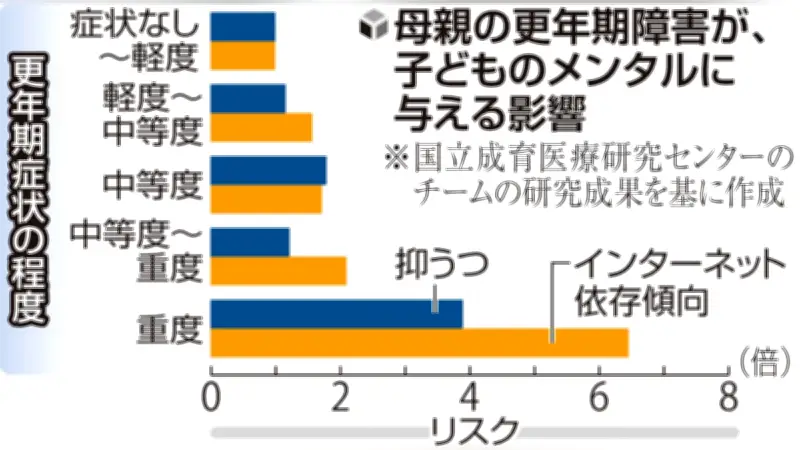母親の更年期障害が深刻だと子のネット依存・抑うつリスク増 国立成育医療研究センターが調査結果を発表